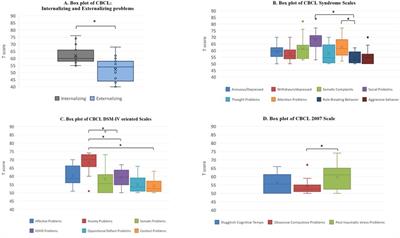 Behavioral profiling in children and adolescents with Malan syndrome